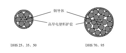 環(huán)保型高導(dǎo)電塑料護(hù)套綜合貫通地線(xiàn)DHS